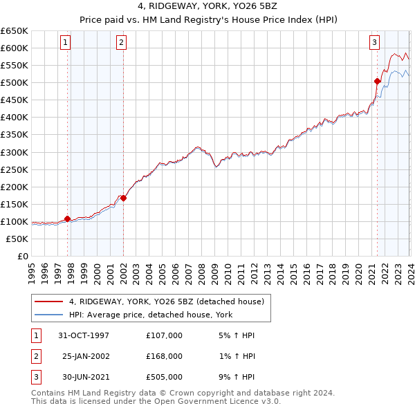 4, RIDGEWAY, YORK, YO26 5BZ: Price paid vs HM Land Registry's House Price Index