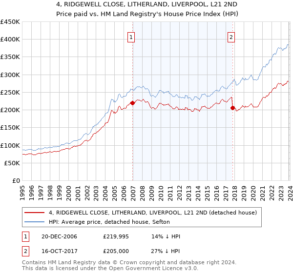 4, RIDGEWELL CLOSE, LITHERLAND, LIVERPOOL, L21 2ND: Price paid vs HM Land Registry's House Price Index