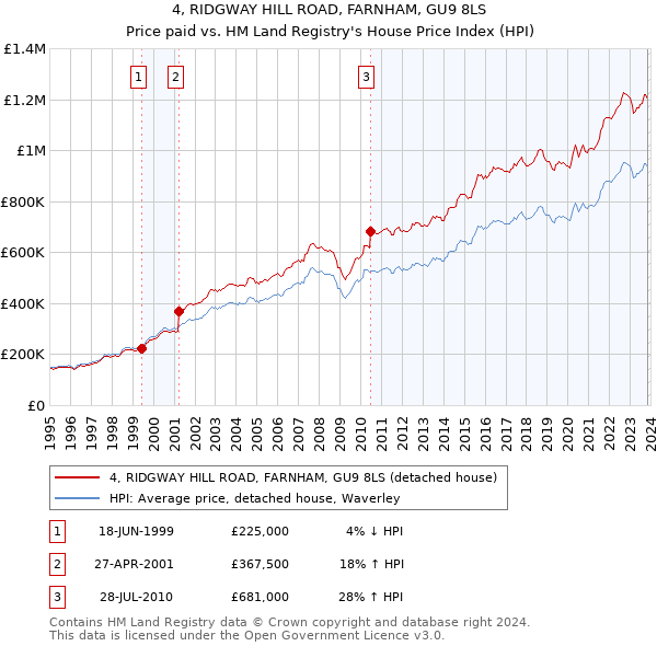 4, RIDGWAY HILL ROAD, FARNHAM, GU9 8LS: Price paid vs HM Land Registry's House Price Index