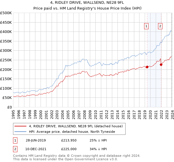 4, RIDLEY DRIVE, WALLSEND, NE28 9FL: Price paid vs HM Land Registry's House Price Index