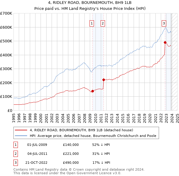 4, RIDLEY ROAD, BOURNEMOUTH, BH9 1LB: Price paid vs HM Land Registry's House Price Index