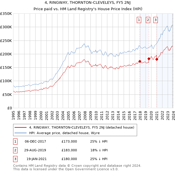 4, RINGWAY, THORNTON-CLEVELEYS, FY5 2NJ: Price paid vs HM Land Registry's House Price Index