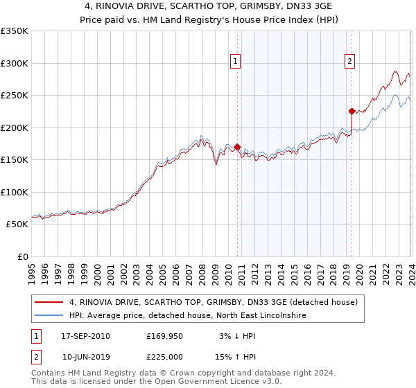 4, RINOVIA DRIVE, SCARTHO TOP, GRIMSBY, DN33 3GE: Price paid vs HM Land Registry's House Price Index
