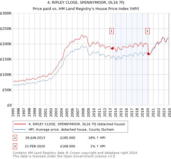 4, RIPLEY CLOSE, SPENNYMOOR, DL16 7FJ: Price paid vs HM Land Registry's House Price Index