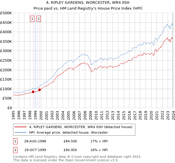 4, RIPLEY GARDENS, WORCESTER, WR4 0SH: Price paid vs HM Land Registry's House Price Index