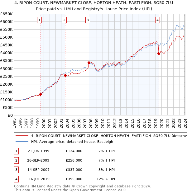 4, RIPON COURT, NEWMARKET CLOSE, HORTON HEATH, EASTLEIGH, SO50 7LU: Price paid vs HM Land Registry's House Price Index