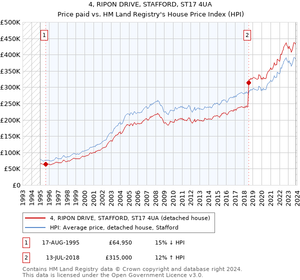 4, RIPON DRIVE, STAFFORD, ST17 4UA: Price paid vs HM Land Registry's House Price Index