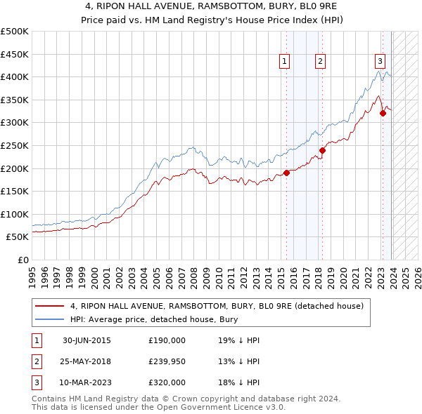 4, RIPON HALL AVENUE, RAMSBOTTOM, BURY, BL0 9RE: Price paid vs HM Land Registry's House Price Index