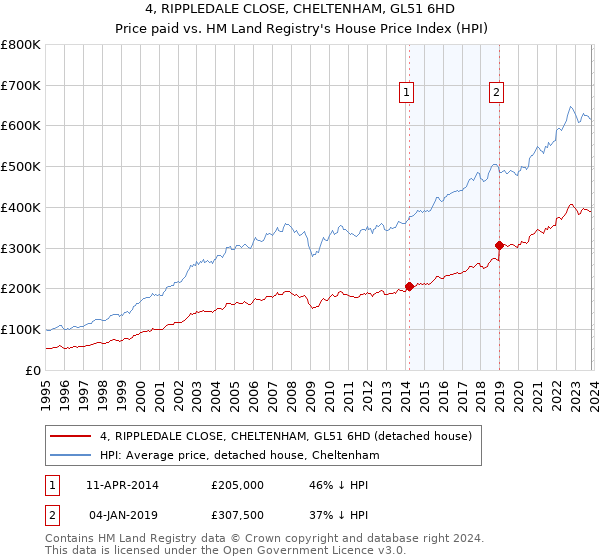 4, RIPPLEDALE CLOSE, CHELTENHAM, GL51 6HD: Price paid vs HM Land Registry's House Price Index