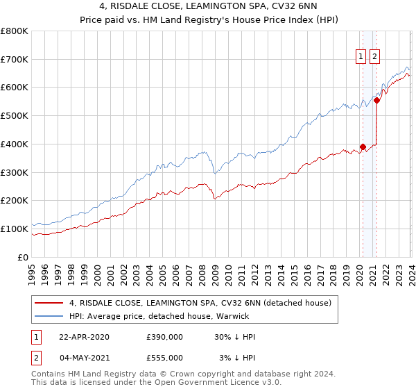 4, RISDALE CLOSE, LEAMINGTON SPA, CV32 6NN: Price paid vs HM Land Registry's House Price Index