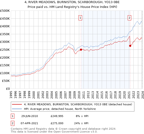 4, RIVER MEADOWS, BURNISTON, SCARBOROUGH, YO13 0BE: Price paid vs HM Land Registry's House Price Index