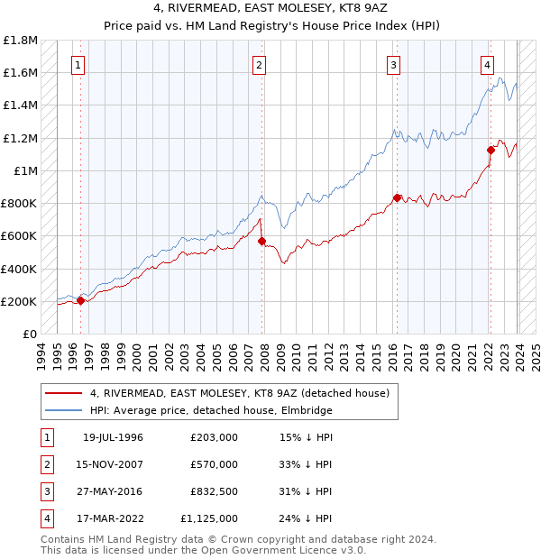4, RIVERMEAD, EAST MOLESEY, KT8 9AZ: Price paid vs HM Land Registry's House Price Index