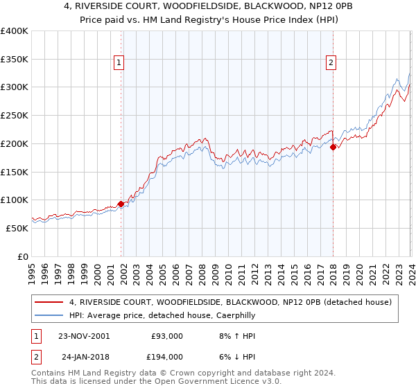 4, RIVERSIDE COURT, WOODFIELDSIDE, BLACKWOOD, NP12 0PB: Price paid vs HM Land Registry's House Price Index