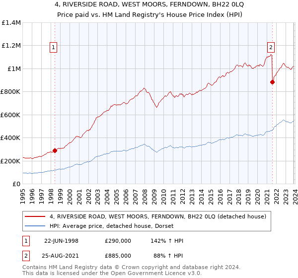 4, RIVERSIDE ROAD, WEST MOORS, FERNDOWN, BH22 0LQ: Price paid vs HM Land Registry's House Price Index