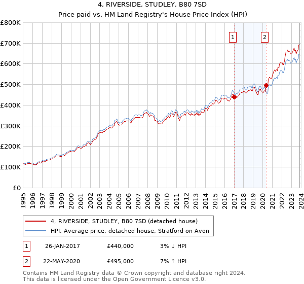 4, RIVERSIDE, STUDLEY, B80 7SD: Price paid vs HM Land Registry's House Price Index
