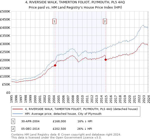 4, RIVERSIDE WALK, TAMERTON FOLIOT, PLYMOUTH, PL5 4AQ: Price paid vs HM Land Registry's House Price Index