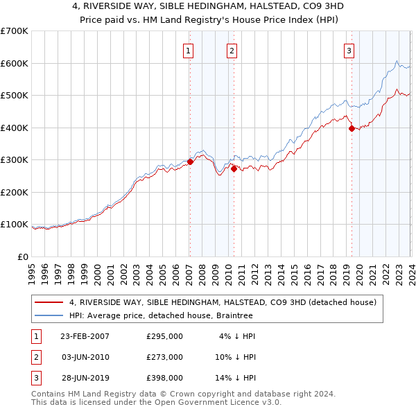 4, RIVERSIDE WAY, SIBLE HEDINGHAM, HALSTEAD, CO9 3HD: Price paid vs HM Land Registry's House Price Index