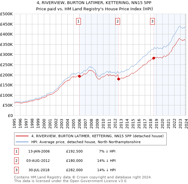 4, RIVERVIEW, BURTON LATIMER, KETTERING, NN15 5PP: Price paid vs HM Land Registry's House Price Index