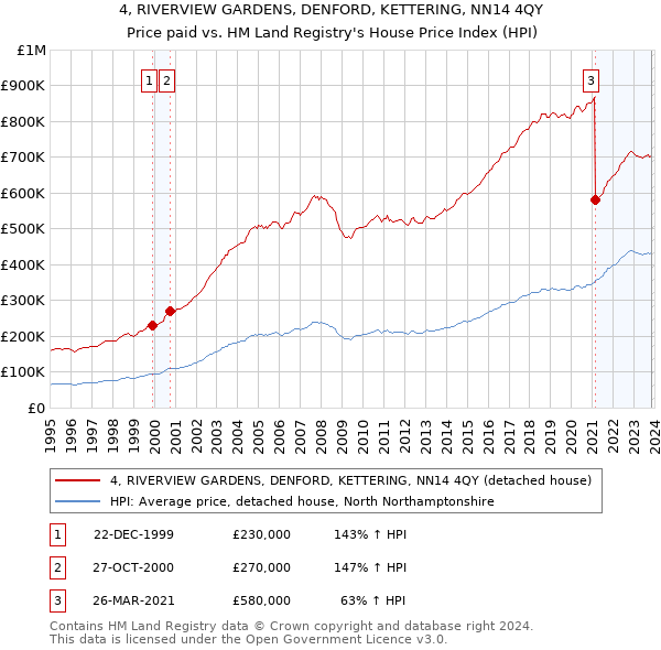 4, RIVERVIEW GARDENS, DENFORD, KETTERING, NN14 4QY: Price paid vs HM Land Registry's House Price Index