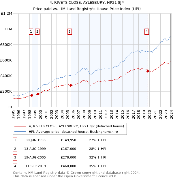 4, RIVETS CLOSE, AYLESBURY, HP21 8JP: Price paid vs HM Land Registry's House Price Index