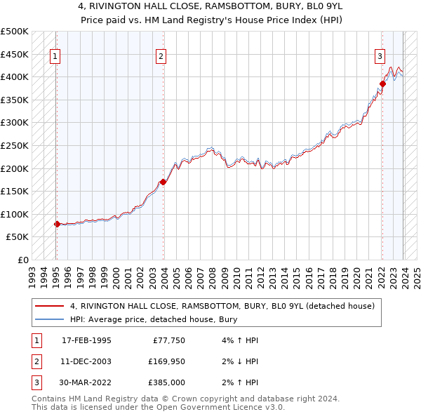 4, RIVINGTON HALL CLOSE, RAMSBOTTOM, BURY, BL0 9YL: Price paid vs HM Land Registry's House Price Index