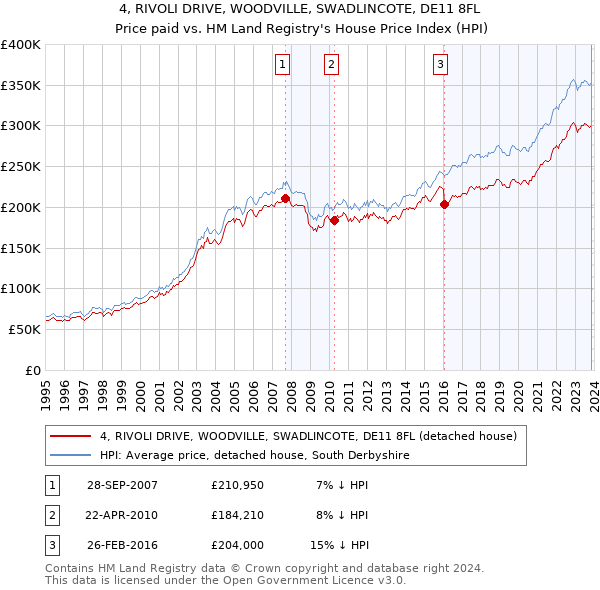 4, RIVOLI DRIVE, WOODVILLE, SWADLINCOTE, DE11 8FL: Price paid vs HM Land Registry's House Price Index