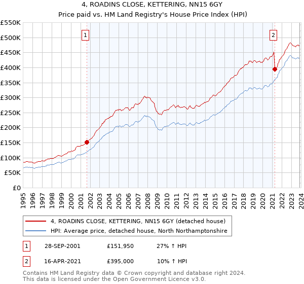 4, ROADINS CLOSE, KETTERING, NN15 6GY: Price paid vs HM Land Registry's House Price Index