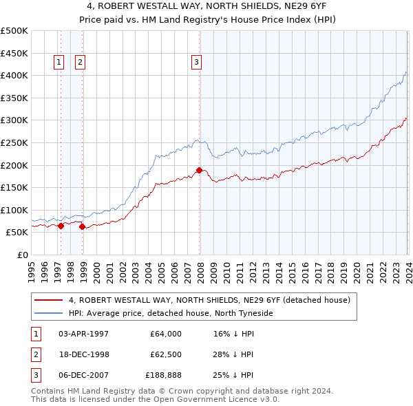 4, ROBERT WESTALL WAY, NORTH SHIELDS, NE29 6YF: Price paid vs HM Land Registry's House Price Index