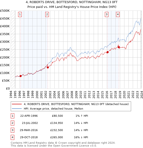 4, ROBERTS DRIVE, BOTTESFORD, NOTTINGHAM, NG13 0FT: Price paid vs HM Land Registry's House Price Index