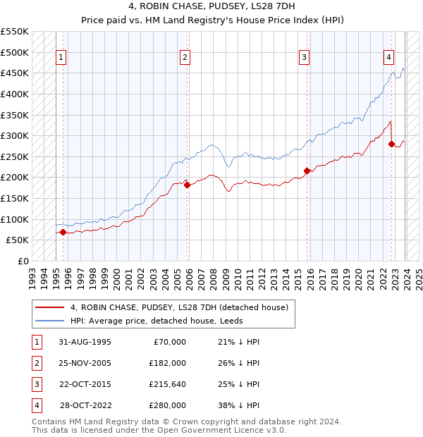 4, ROBIN CHASE, PUDSEY, LS28 7DH: Price paid vs HM Land Registry's House Price Index