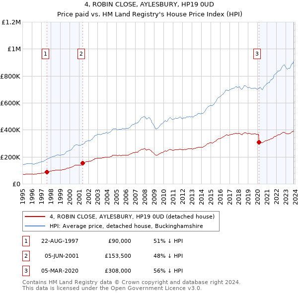 4, ROBIN CLOSE, AYLESBURY, HP19 0UD: Price paid vs HM Land Registry's House Price Index