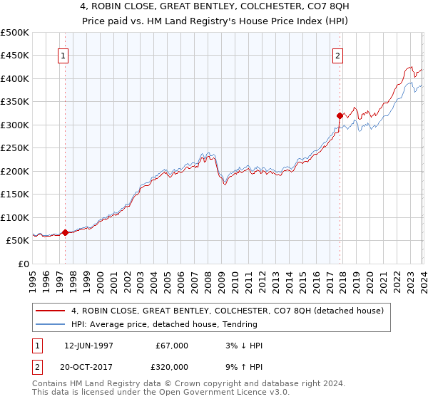 4, ROBIN CLOSE, GREAT BENTLEY, COLCHESTER, CO7 8QH: Price paid vs HM Land Registry's House Price Index