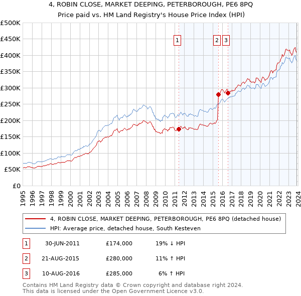 4, ROBIN CLOSE, MARKET DEEPING, PETERBOROUGH, PE6 8PQ: Price paid vs HM Land Registry's House Price Index
