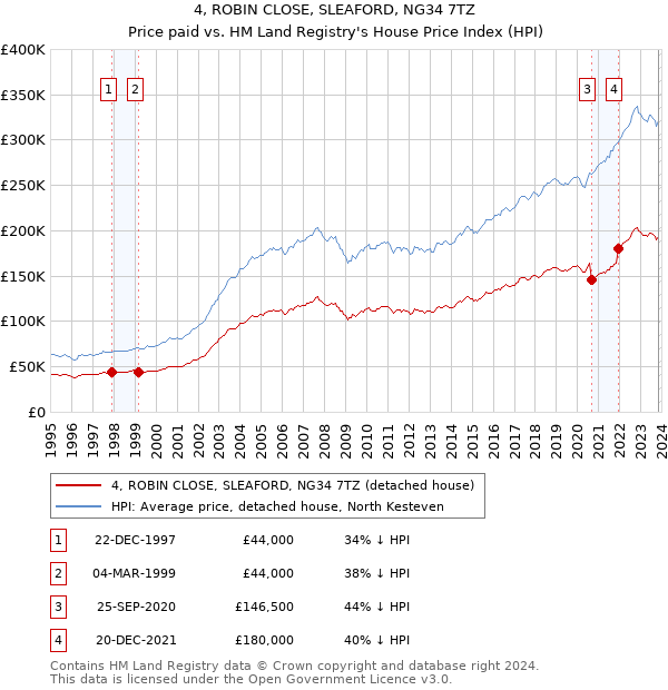4, ROBIN CLOSE, SLEAFORD, NG34 7TZ: Price paid vs HM Land Registry's House Price Index