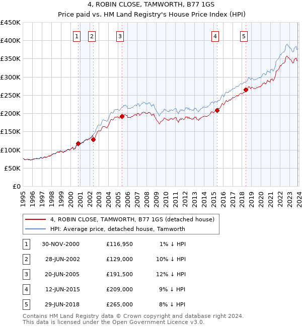 4, ROBIN CLOSE, TAMWORTH, B77 1GS: Price paid vs HM Land Registry's House Price Index