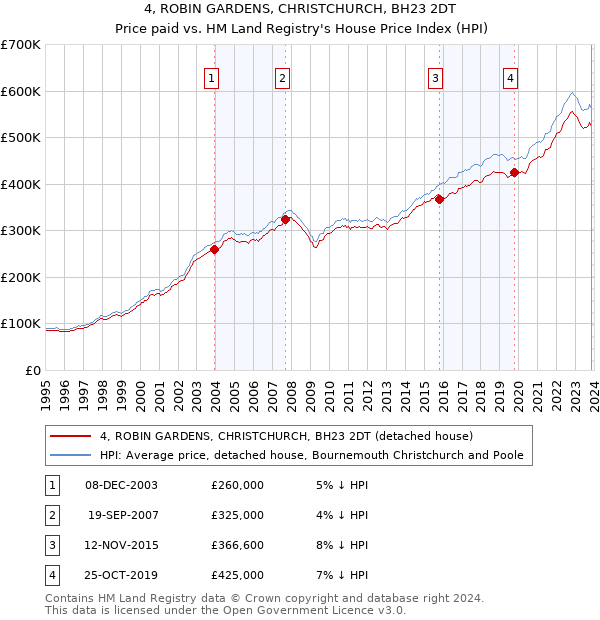 4, ROBIN GARDENS, CHRISTCHURCH, BH23 2DT: Price paid vs HM Land Registry's House Price Index