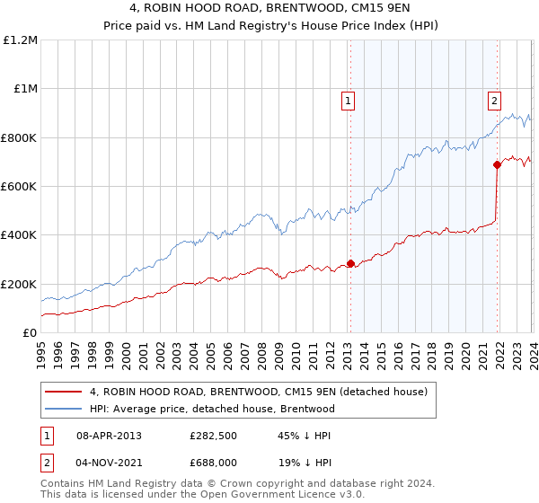4, ROBIN HOOD ROAD, BRENTWOOD, CM15 9EN: Price paid vs HM Land Registry's House Price Index