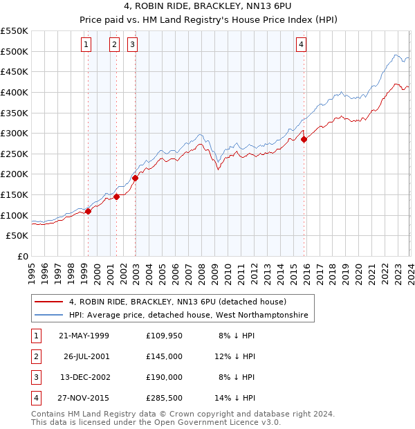 4, ROBIN RIDE, BRACKLEY, NN13 6PU: Price paid vs HM Land Registry's House Price Index