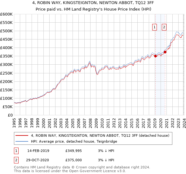 4, ROBIN WAY, KINGSTEIGNTON, NEWTON ABBOT, TQ12 3FF: Price paid vs HM Land Registry's House Price Index