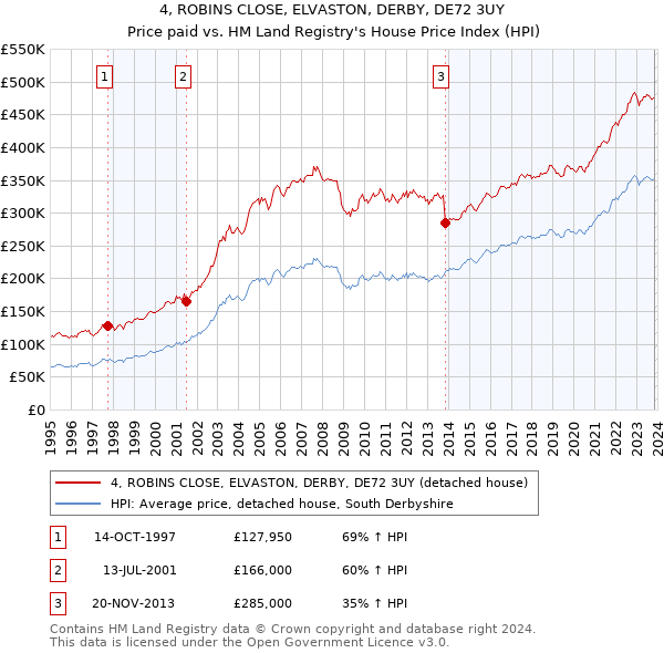 4, ROBINS CLOSE, ELVASTON, DERBY, DE72 3UY: Price paid vs HM Land Registry's House Price Index