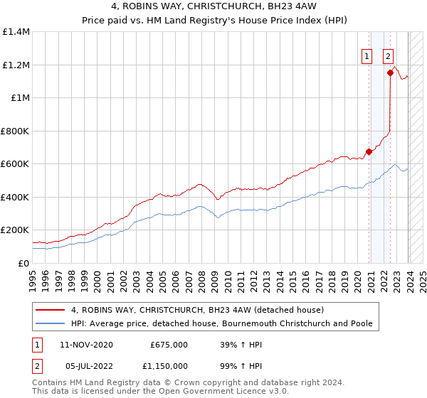 4, ROBINS WAY, CHRISTCHURCH, BH23 4AW: Price paid vs HM Land Registry's House Price Index