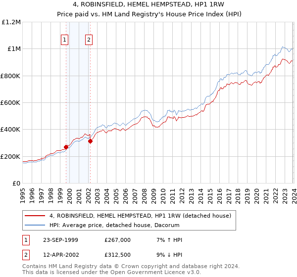 4, ROBINSFIELD, HEMEL HEMPSTEAD, HP1 1RW: Price paid vs HM Land Registry's House Price Index