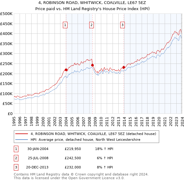 4, ROBINSON ROAD, WHITWICK, COALVILLE, LE67 5EZ: Price paid vs HM Land Registry's House Price Index