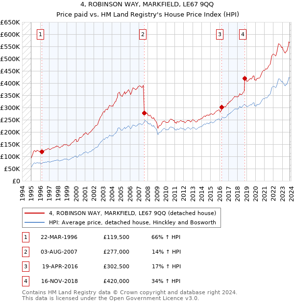 4, ROBINSON WAY, MARKFIELD, LE67 9QQ: Price paid vs HM Land Registry's House Price Index