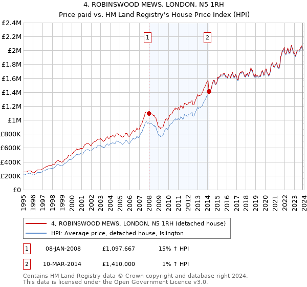4, ROBINSWOOD MEWS, LONDON, N5 1RH: Price paid vs HM Land Registry's House Price Index
