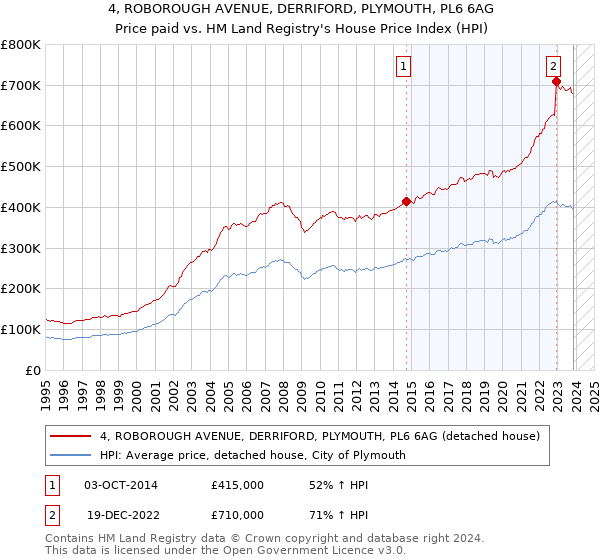 4, ROBOROUGH AVENUE, DERRIFORD, PLYMOUTH, PL6 6AG: Price paid vs HM Land Registry's House Price Index