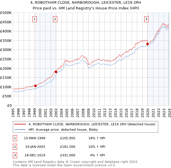 4, ROBOTHAM CLOSE, NARBOROUGH, LEICESTER, LE19 2RH: Price paid vs HM Land Registry's House Price Index