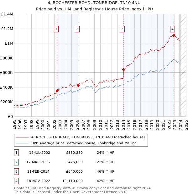 4, ROCHESTER ROAD, TONBRIDGE, TN10 4NU: Price paid vs HM Land Registry's House Price Index