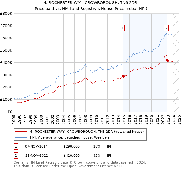 4, ROCHESTER WAY, CROWBOROUGH, TN6 2DR: Price paid vs HM Land Registry's House Price Index
