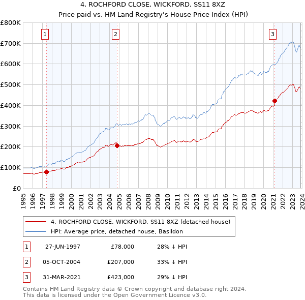 4, ROCHFORD CLOSE, WICKFORD, SS11 8XZ: Price paid vs HM Land Registry's House Price Index